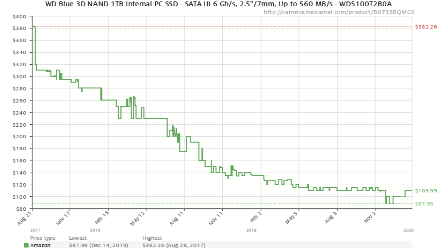 Graph showing the decline in SSD prices from August of 2017 to January 2020