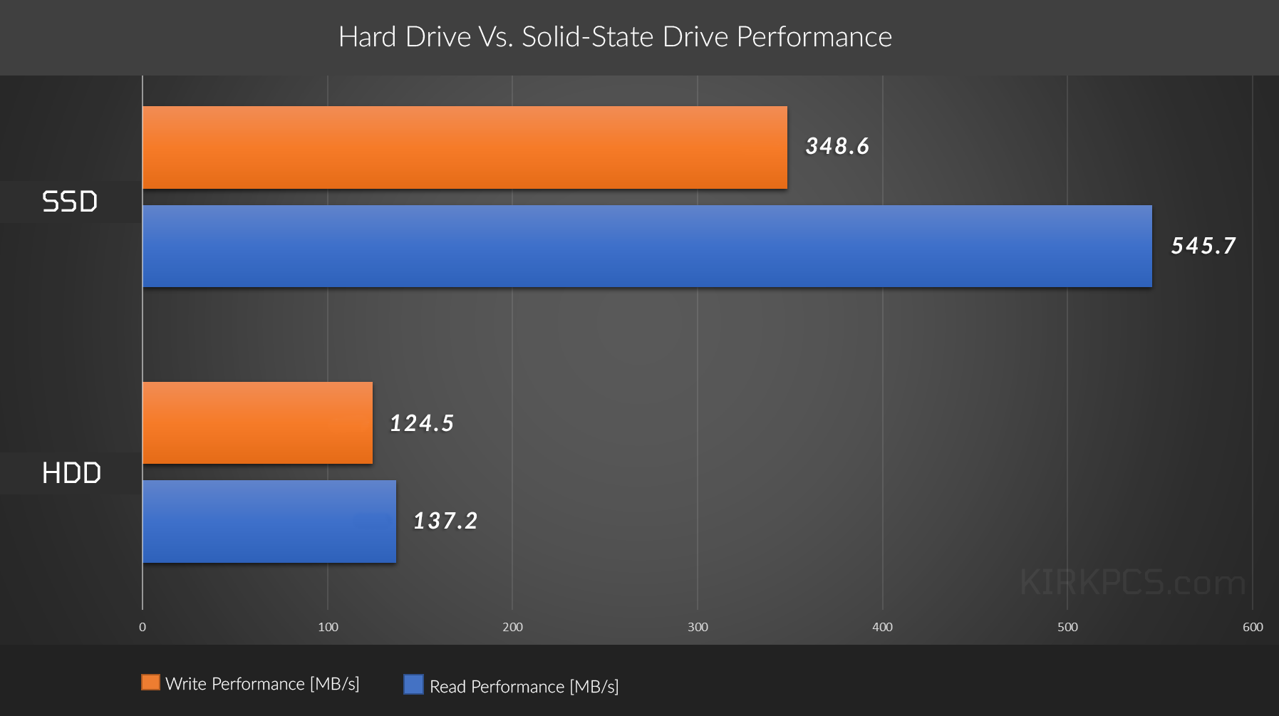 graph of the comparison between solid-state and magnetic hard drive performance showing 200% faster read performance and 350% faster write performance